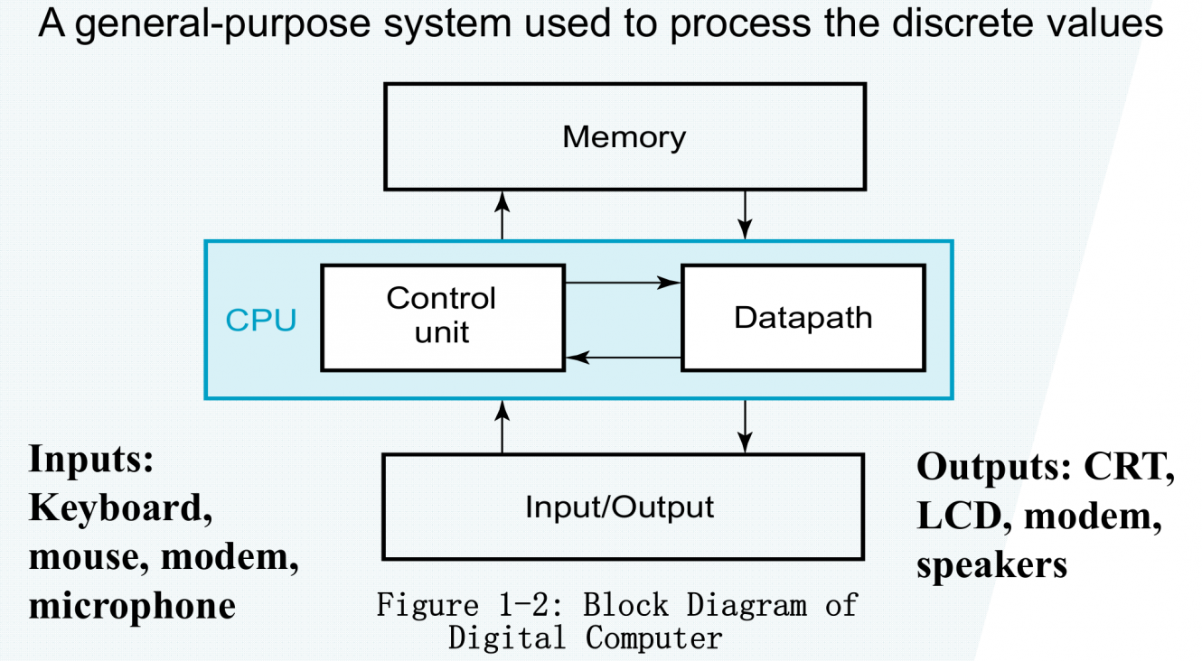 Ch1 Digital Systems and Information - mem 的小站