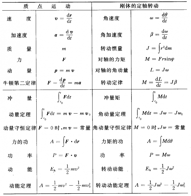 刚体力学 - mem 的小站